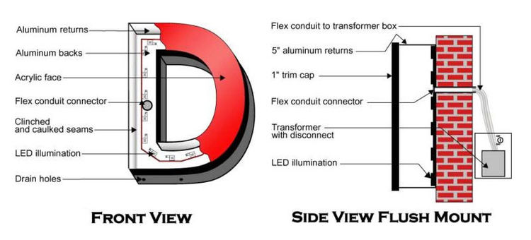 Channel Letter Anatomy